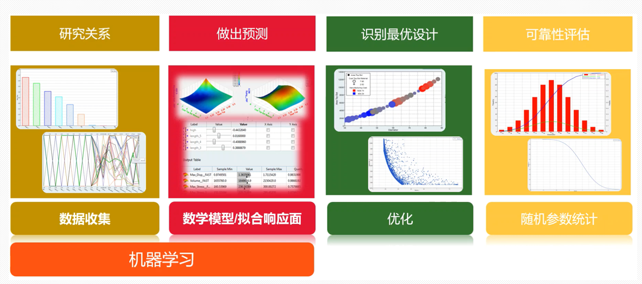 HyperStudy-机器学习辅助优化软件（全求解器），ML在电磁优化领域的商业化雏形！！！